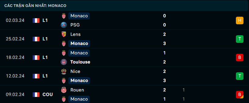 Nhận định Strasbourgvs Monaco ngày 10-03-2024 21:00:00