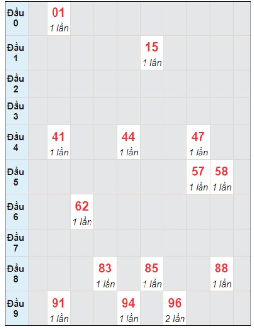 Soi cầu bạch thủ đài Khánh Hòa ngày 6/12/2023