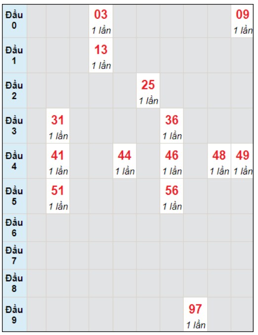 Soi cầu bạch thủ đài Quảng Bình ngày 7/12/2023