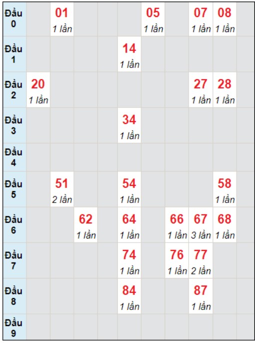 Soi cầu bạch thủ đài Quảng Trị ngày 7/12/2023