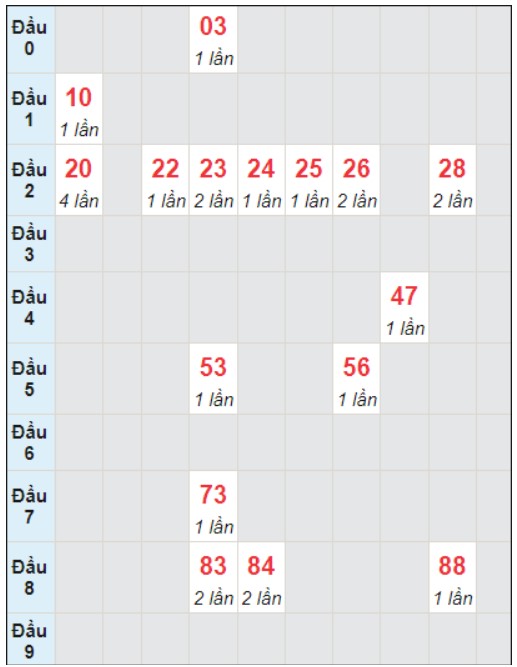 Soi cầu bạch thủ đài Cà Mau ngày 11/12/2023