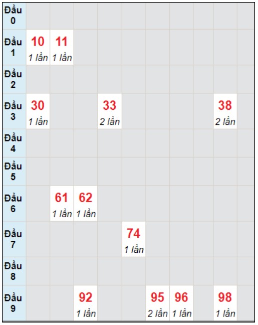 Soi cầu bạch thủ đài HCM ngày 11/12/2023