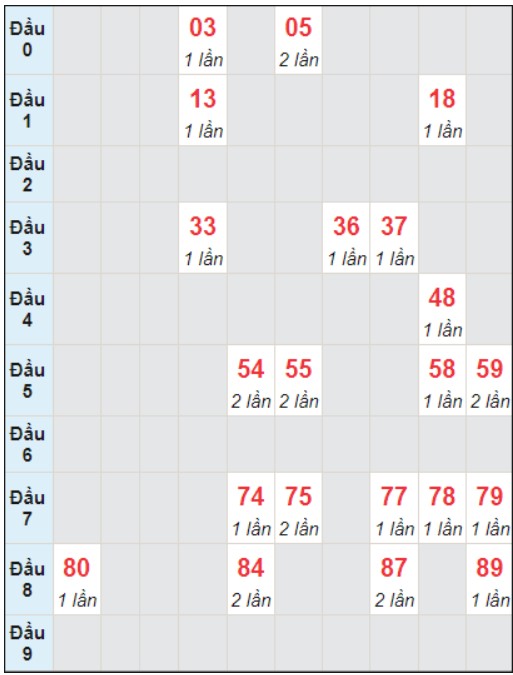 Soi cầu bạch thủ đài Sóc Trăng ngày 13/12/2023
