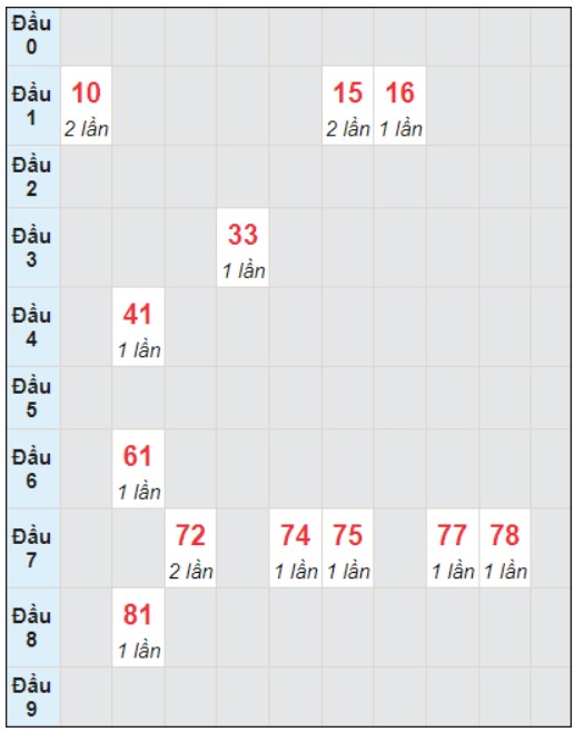 Soi cầu bạch thủ đài Đà Nẵng ngày 13/12/2023