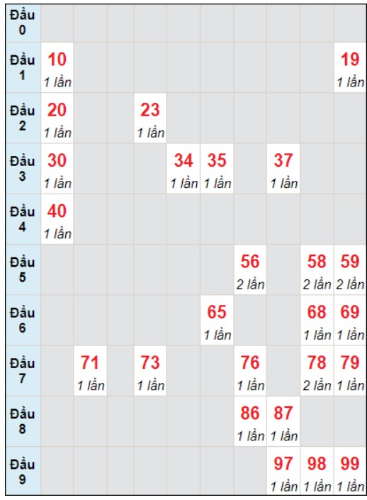 Soi cầu bạch thủ đài An Giang ngày 14/12/2023