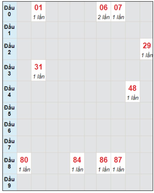 Soi cầu bạch thủ đài Quảng Bình ngày 14/12/2023