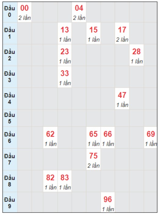 Soi cầu bạch thủ đài Quảng Trị ngày 14/12/2023