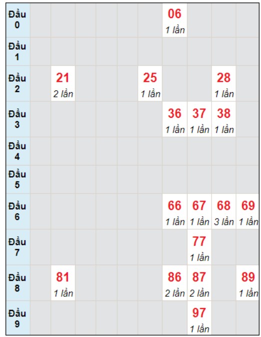 Soi cầu bạch thủ đài Gia Lai ngày 15/12/2023