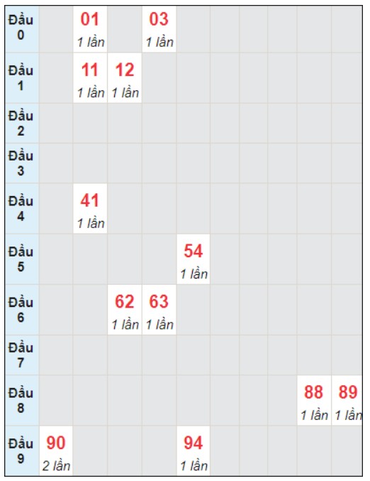 Soi cầu bạch thủ đài Ninh Thuận ngày 15/12/2023