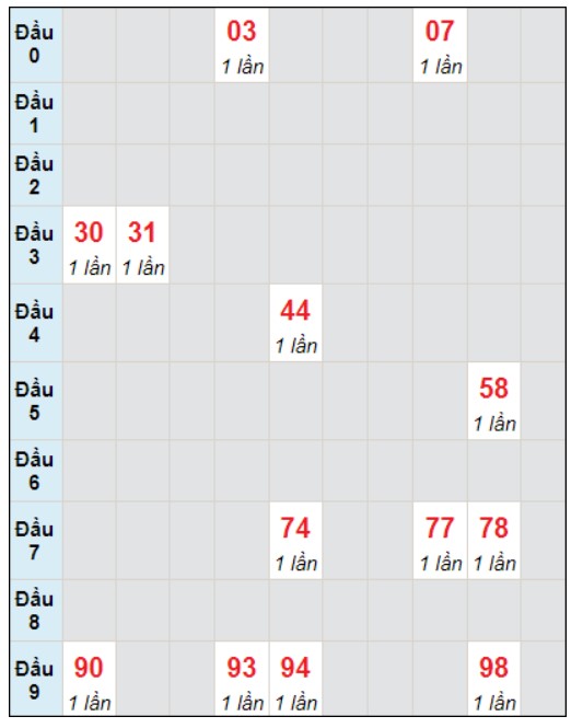 Soi cầu bạch thủ đài Long An ngày 16/12/2023