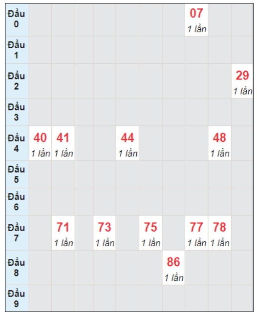 Soi cầu bạch thủ đài XS TP ngày 16/12/2023