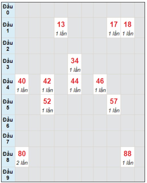 Soi cầu bạch thủ đài Đà Lạt ngày 17/12/2023