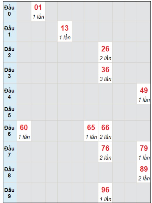 Soi cầu bạch thủ đài Kiên Giang ngày 17/12/2023