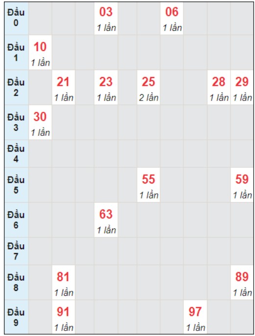 Soi cầu bạch thủ đài Thừa Thiên Huế ngày 17/12/2023