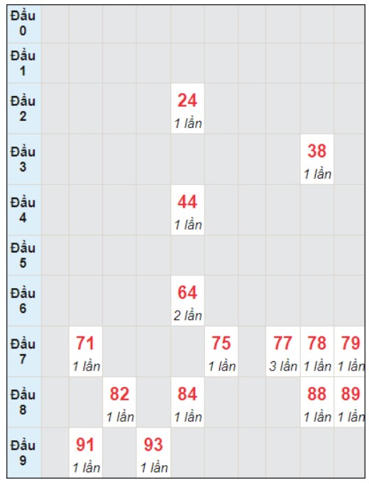 Soi cầu bạch thủ đài Bến Tre ngày 19/12/2023