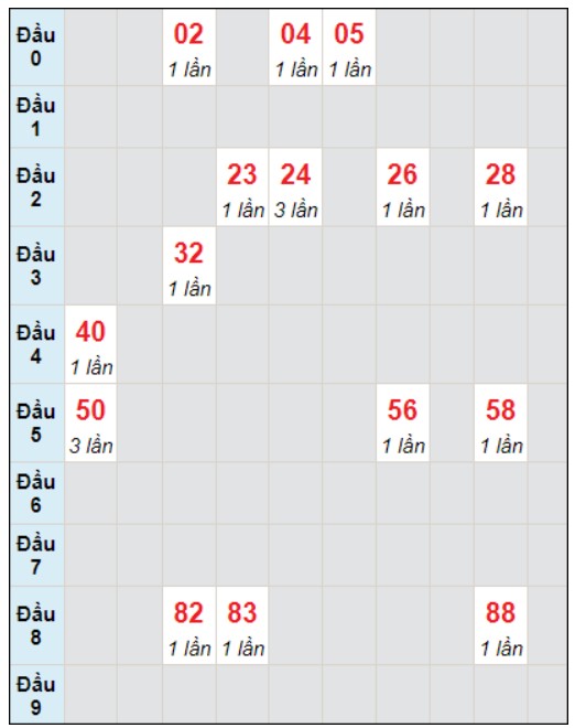 Soi cầu bạch thủ đài Vũng Tàu ngày 19/12/2023