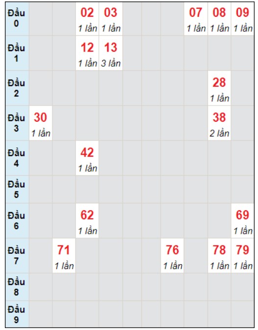 Soi cầu bạch thủ đài Đắk Lắk ngày 19/12/2023