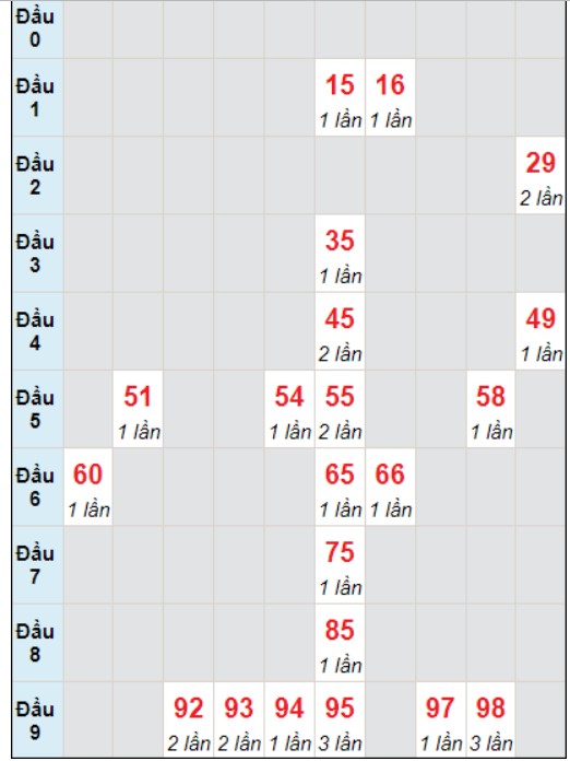 Soi cầu bạch thủ đài Quảng Nam ngày 19/12/2023