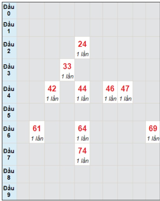 Soi cầu bạch thủ đài Bình Thuận ngày 21/12/2023