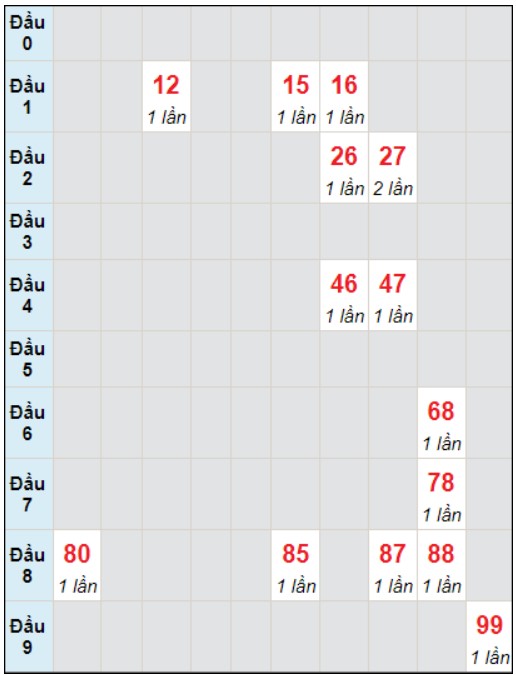 Soi cầu bạch thủ đài Tây Ninh ngày 21/12/2023