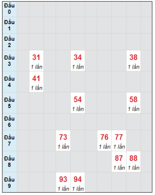 Soi cầu bạch thủ đài Bình Định ngày 21/12/2023