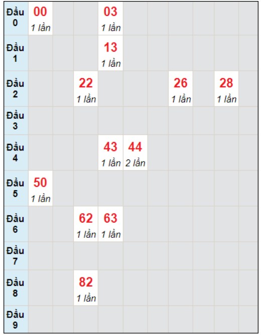 Soi cầu bạch thủ đài Quảng Trị ngày 21/12/2023