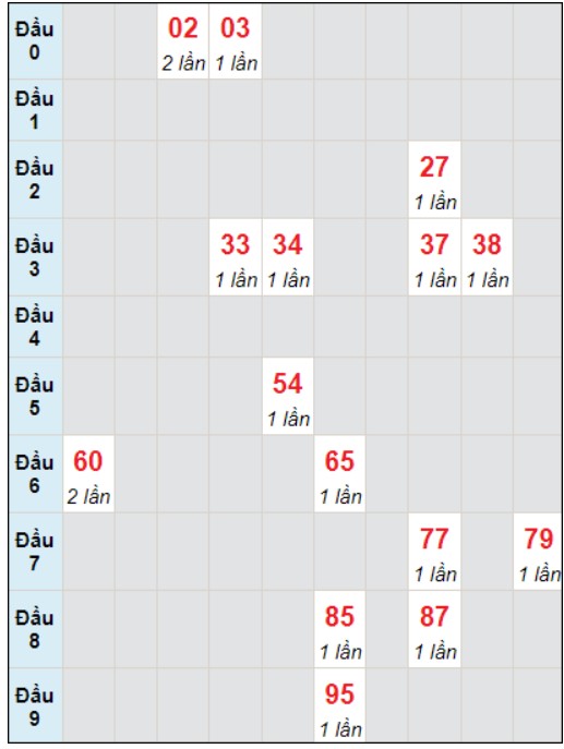 Soi cầu bạch thủ đài Bình Phước ngày 23/12/2023