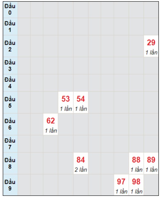 Soi cầu bạch thủ đài XS TP ngày 23/12/2023