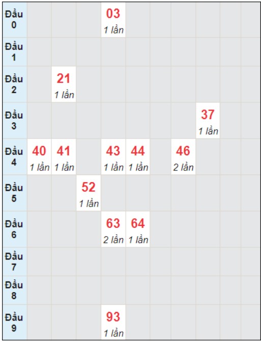 Soi cầu bạch thủ đài Đắc Nông ngày 23/12/2023