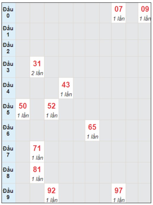 Soi cầu bạch thủ đài Kiên Giang ngày 24/12/2023