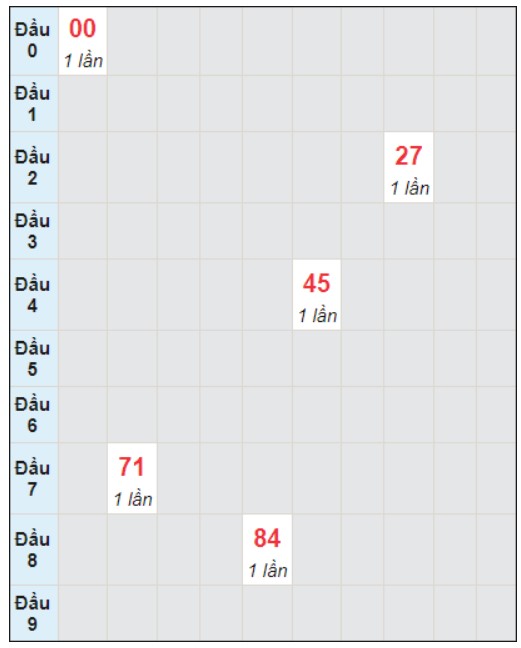 Soi cầu bạch thủ đài Kon Tum ngày 24/12/2023