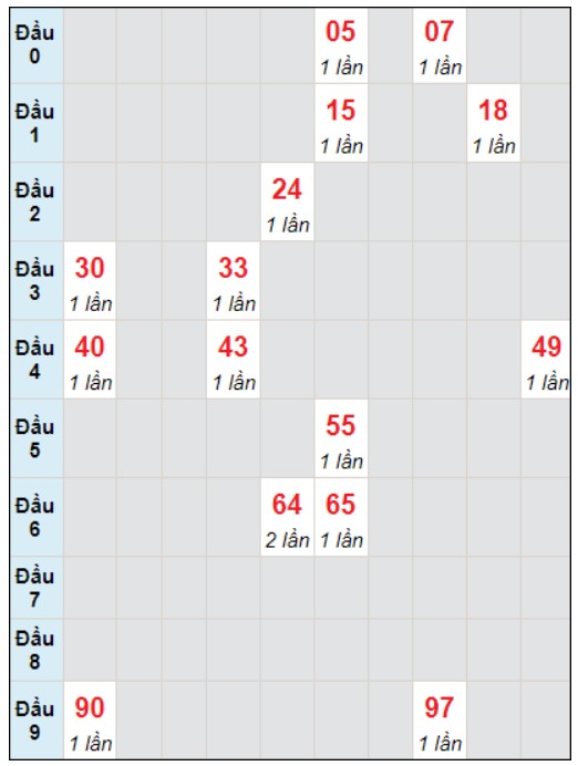 Soi cầu bạch thủ đài Bạc Liêu ngày 26/12/2023