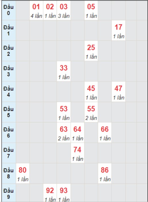 Soi cầu bạch thủ đài Quảng Nam ngày 26/12/2023