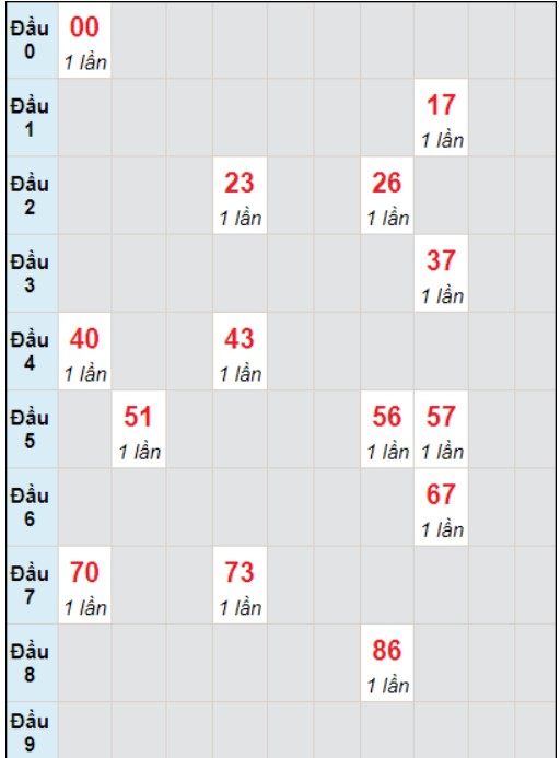 Soi cầu bạch thủ đài Cần Thơ ngày 27/12/2023