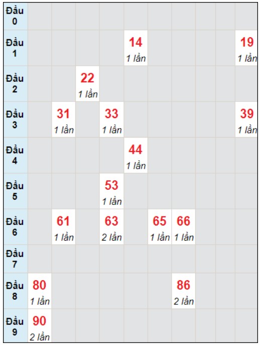 Soi cầu bạch thủ đài Sóc Trăng ngày 27/12/2023