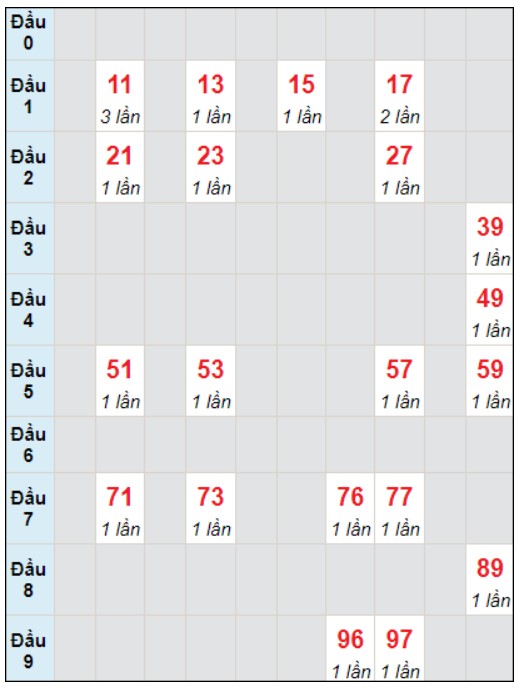 Soi cầu bạch thủ đài Khánh Hòa ngày 27/12/2023