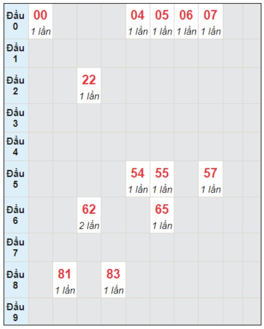 Soi cầu bạch thủ đài Bình Thuận ngày 28/12/2023