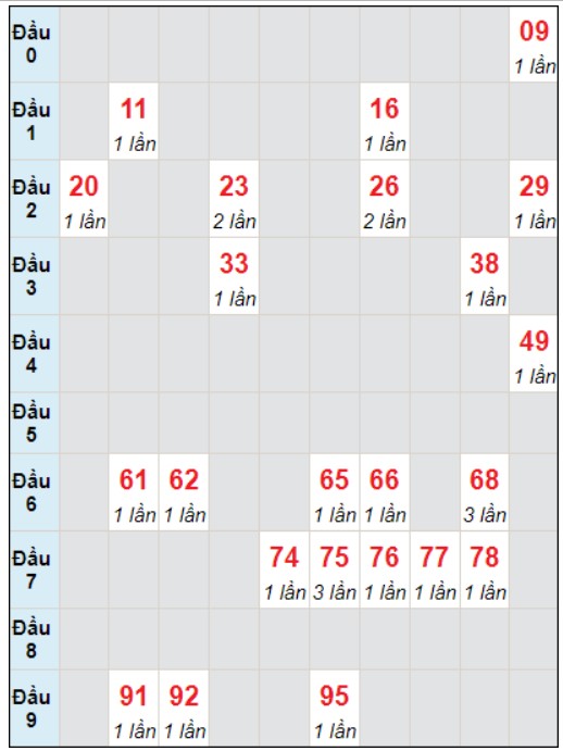 Soi cầu bạch thủ đài Tây Ninh ngày 28/12/2023