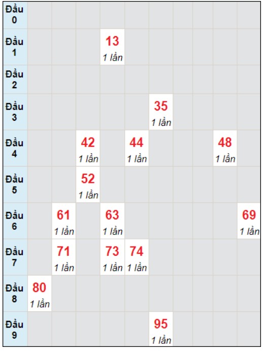 Soi cầu bạch thủ đài Bình Định ngày 28/12/2023