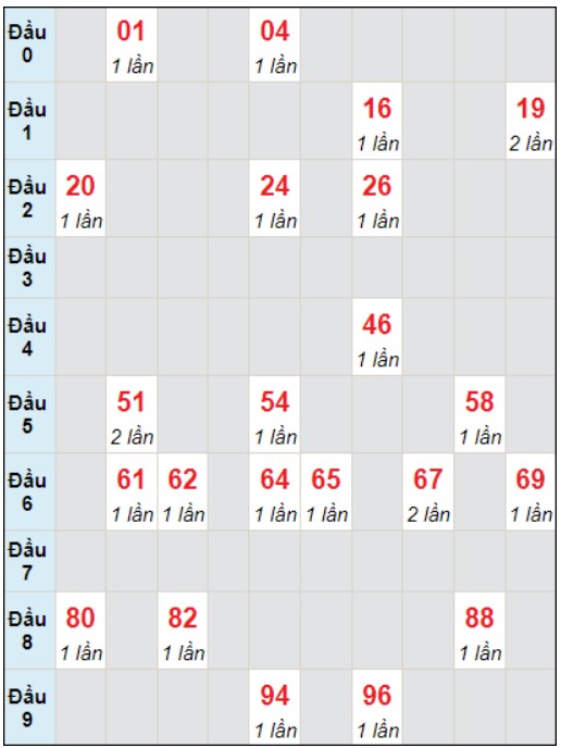 Soi cầu bạch thủ đài Quảng Bình ngày 28/12/2023