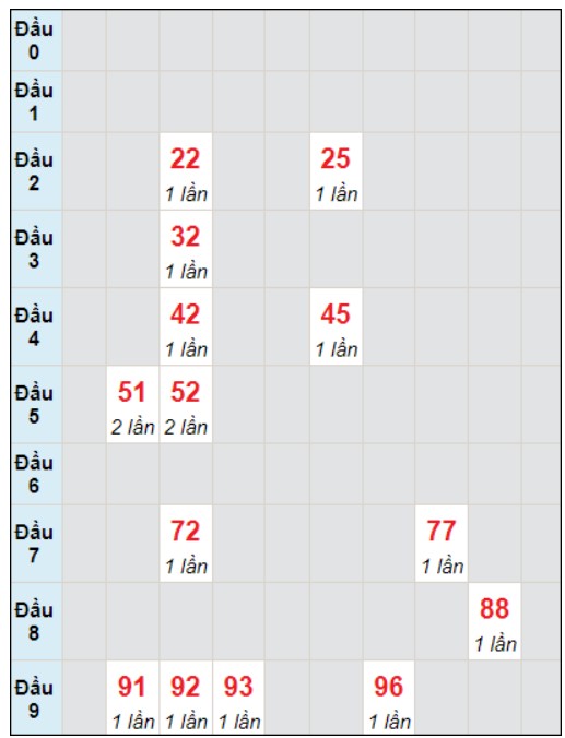 Soi cầu bạch thủ đài Bình Dương ngày 29/12/2023