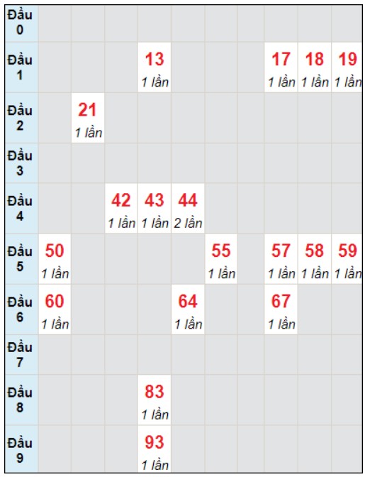 Soi cầu bạch thủ đài Đắc Nông ngày 30/12/2023