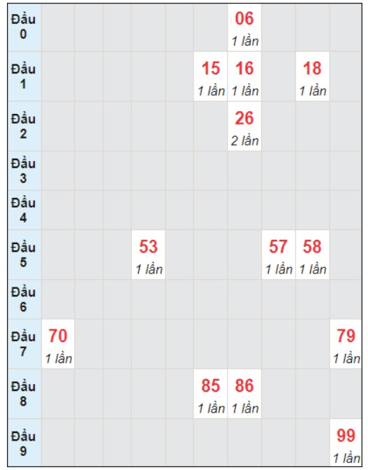 Soi cầu bạch thủ đài Kiên Giang ngày 31/12/2023