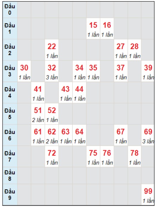 Soi cầu bạch thủ đài Tiền Giang ngày 31/12/2023