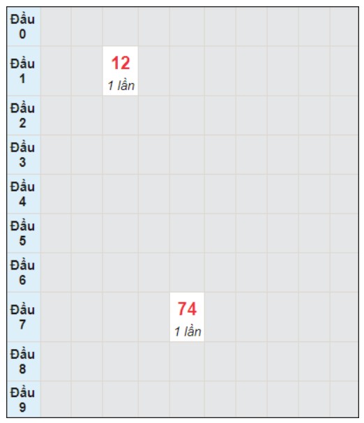 Soi cầu bạch thủ đài Kon Tum ngày 31/12/2023