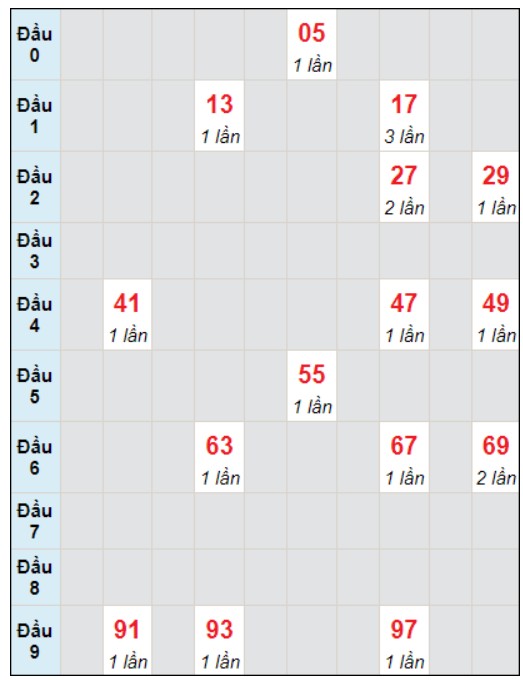 Soi cầu bạch thủ đài Thừa Thiên Huế ngày 31/12/2023