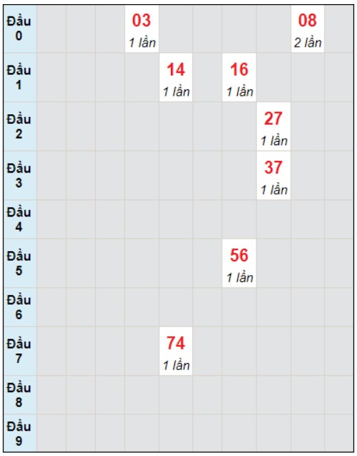 Soi cầu bạch thủ đài Cà Mau ngày 1/1/2024