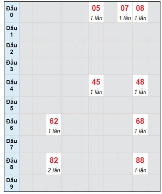 Soi cầu bạch thủ đài HCM ngày 1/1/2024