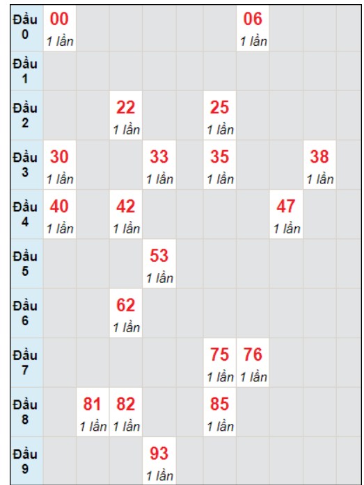 Soi cầu bạch thủ đài Bạc Liêu ngày 2/1/2024