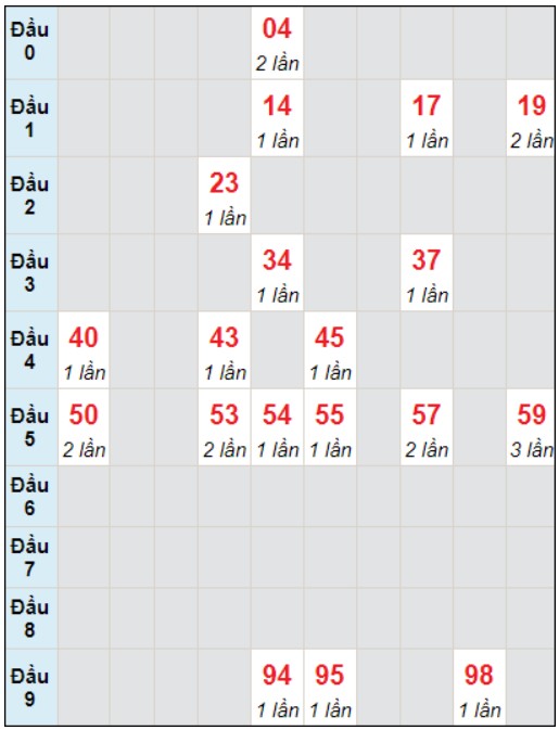 Soi cầu bạch thủ đài Quảng Nam ngày 2/1/2024